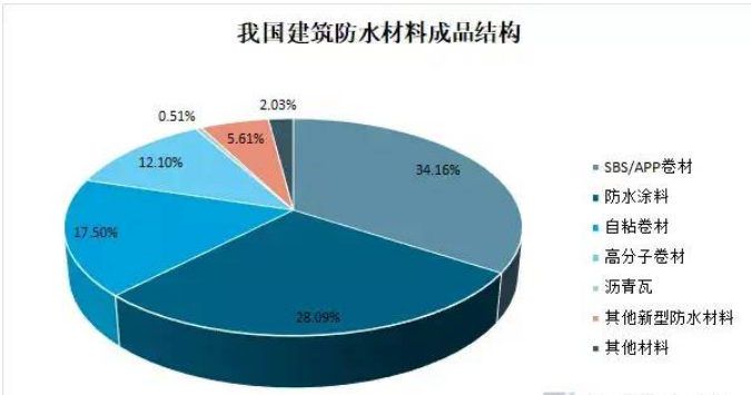  防水市場空間有望提升超過50%！